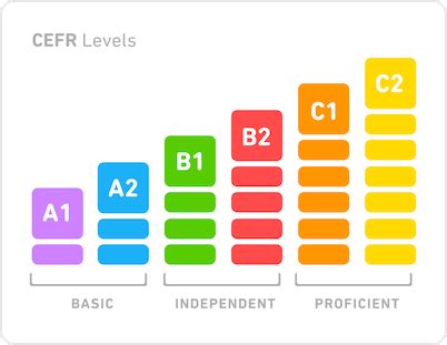 Does Duolingo have C1 level?