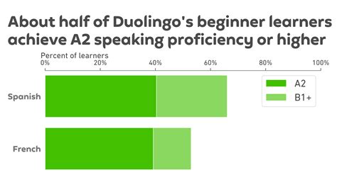 Does Duolingo teach B2?