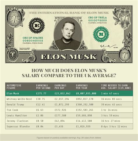 Does Elon Musk pay himself?