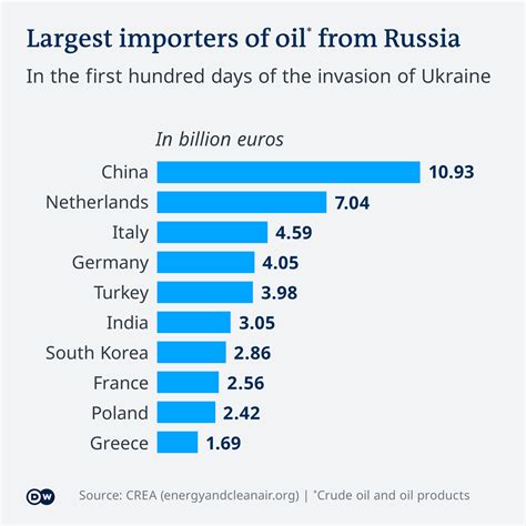 Does Europe buy Russian oil?