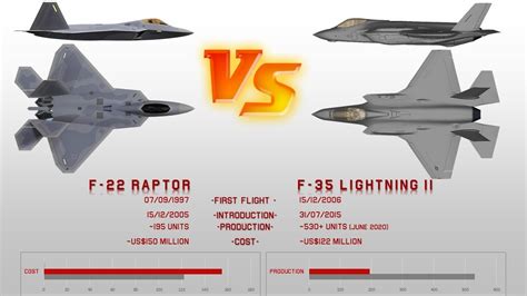 Does F-22 beat F-35?