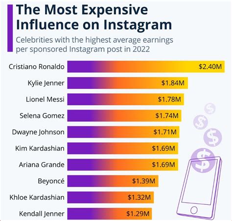 Does FB or Instagram pay more?