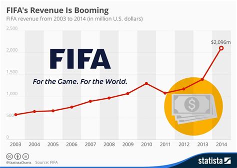 Does FIFA consume data?