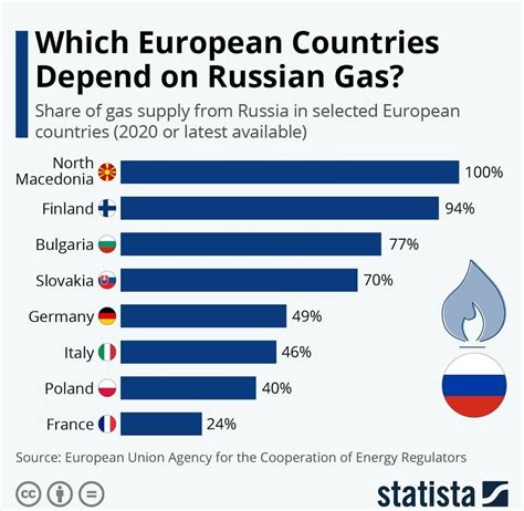 Does France buy gas from Russia?