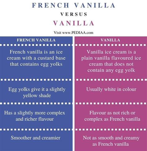 Does French vanilla taste different than regular vanilla?