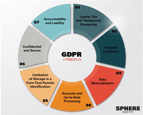 Does GDPR have 7 principles?