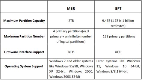 Does GPT contain legacy MBR?