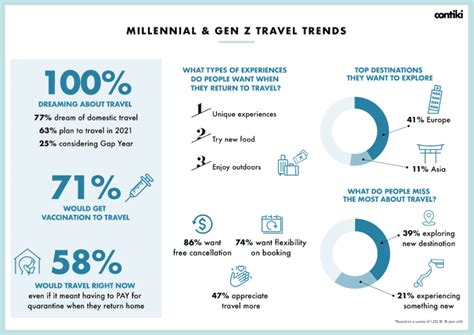 Does Gen Z like to travel?