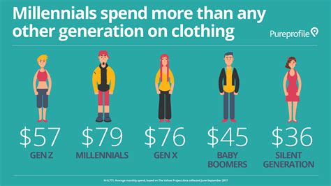Does Gen Z save more money than millennials?