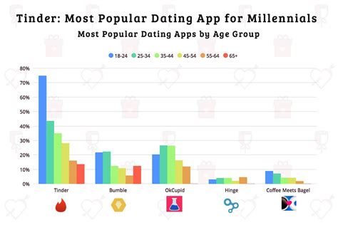 Does Gen Z use Tinder?