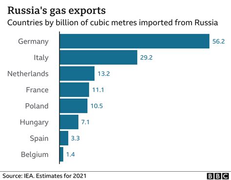 Does Germany buy oil from Russia?