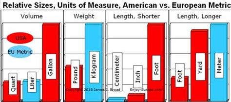 Does Germany use inches?