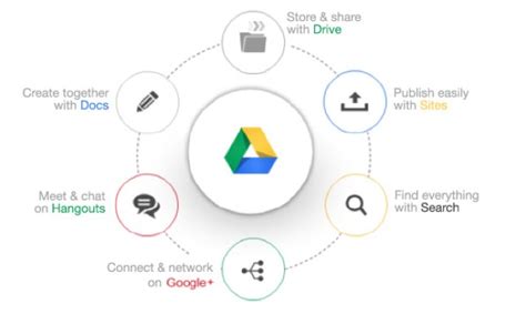 Does Google Drive sell your data?