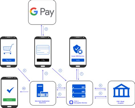 Does Google Pay work?