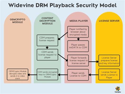 Does Google Play have DRM?