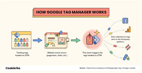 Does Google Tag Manager use cookies?