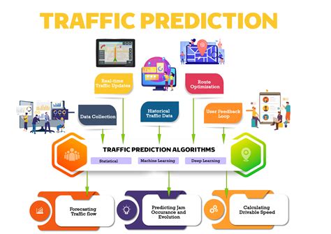 Does Google predict future traffic?