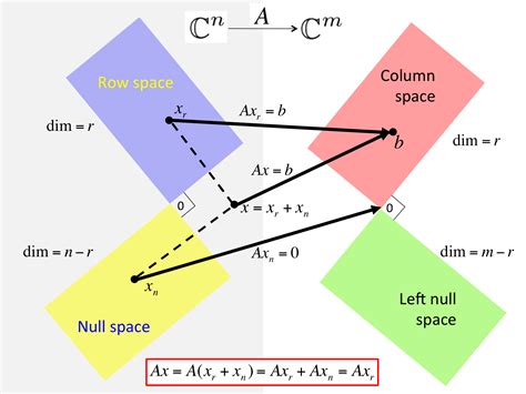 Does Google use linear algebra?