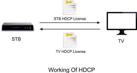 Does HDCP cause lag?