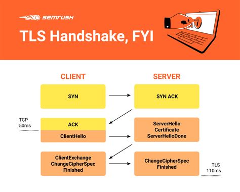 Does HTTP use TLS?