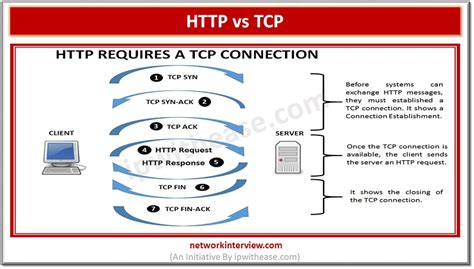 Does HTTPS require TCP?