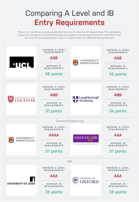 Does Harvard prefer IB or A-Levels?