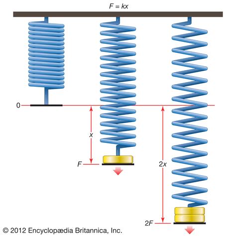 Does Hookes law apply to non linear springs?