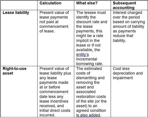 Does IFRS include leases?