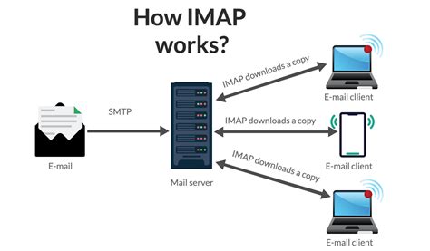 Does IMAP replace SMTP?