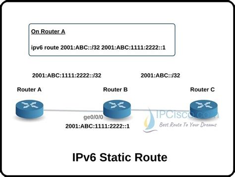 Does IPv6 have static IP?