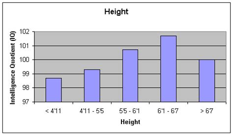 Does IQ correlate with height?