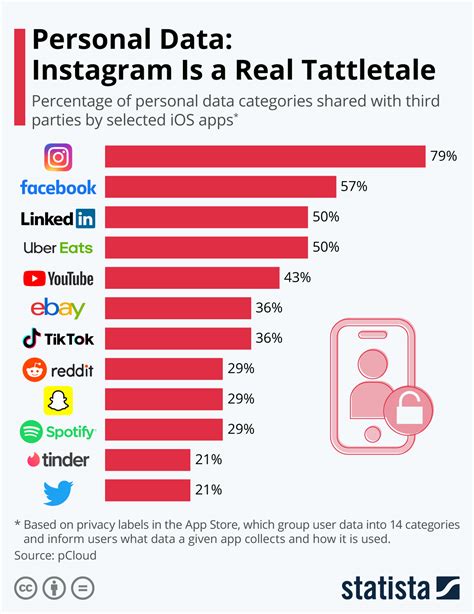 Does Instagram share your data?
