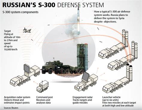 Does Iran have s400?