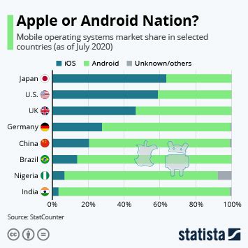 Does Japan use Apple or Android?