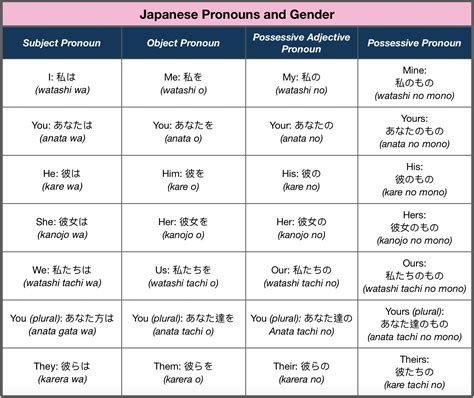 Does Japanese have gendered pronouns?
