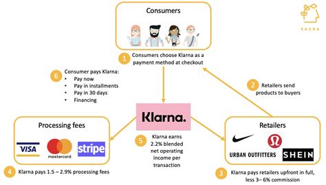 Does Klarna require approval?