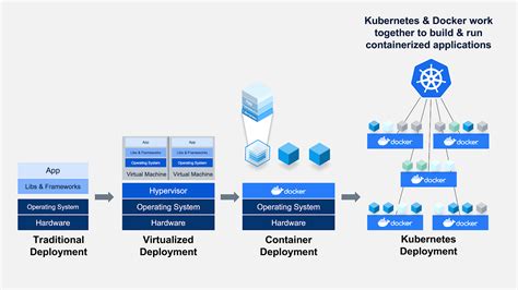 Does Kubernetes use Docker?