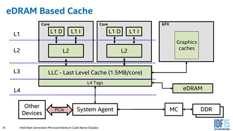 Does L4 cache exist?