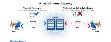 Does LAN reduce latency?