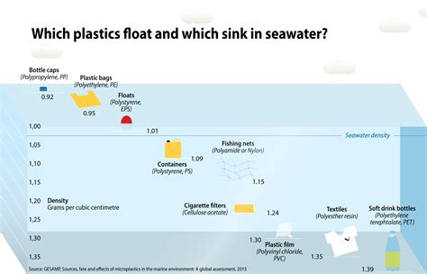 Does LDPE plastic float in water?