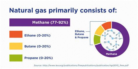 Does LPG contain CO2?