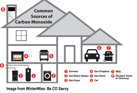 Does LPG contain carbon monoxide?