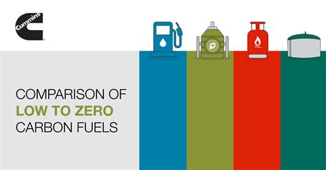 Does LPG reduce emissions?