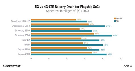 Does LTE drain battery?