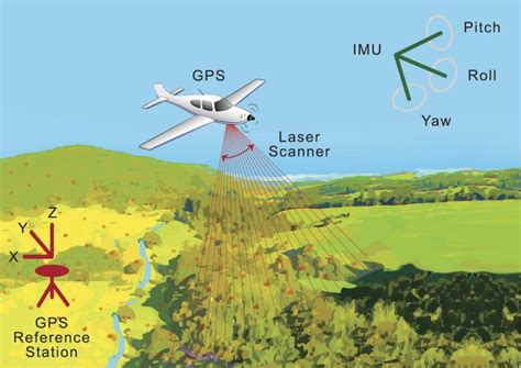 Does LiDAR use IMU?