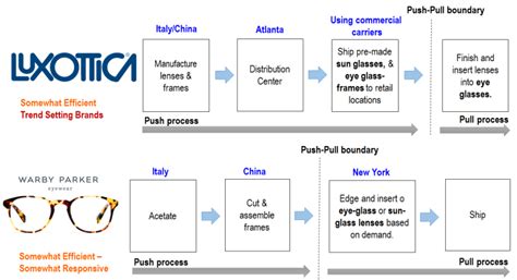 Does Luxottica own Zeiss?