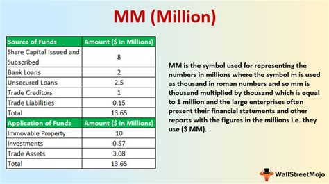 Does MN mean million?