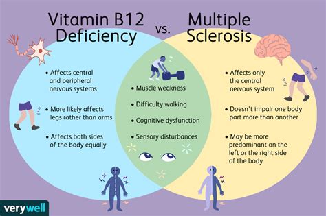 Does MS cause low B12?