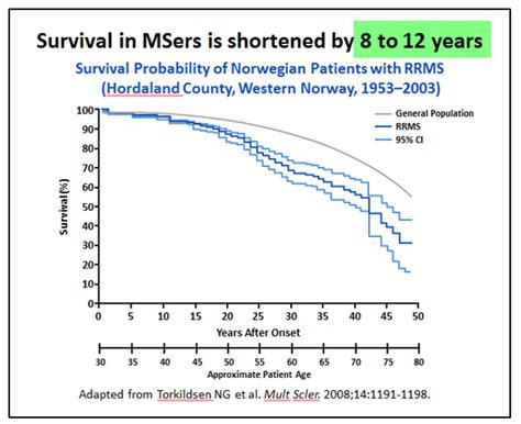 Does MS cut life expectancy?