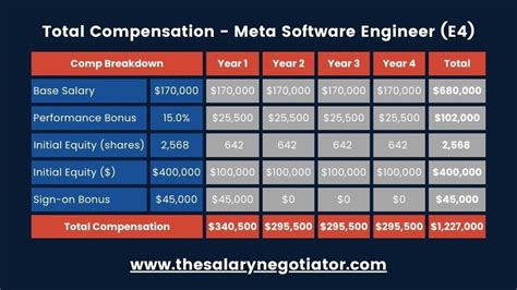 Does Meta negotiate salary?
